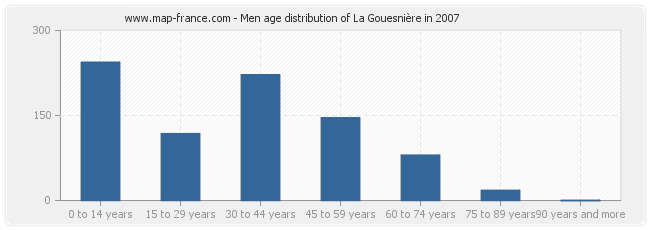 Men age distribution of La Gouesnière in 2007
